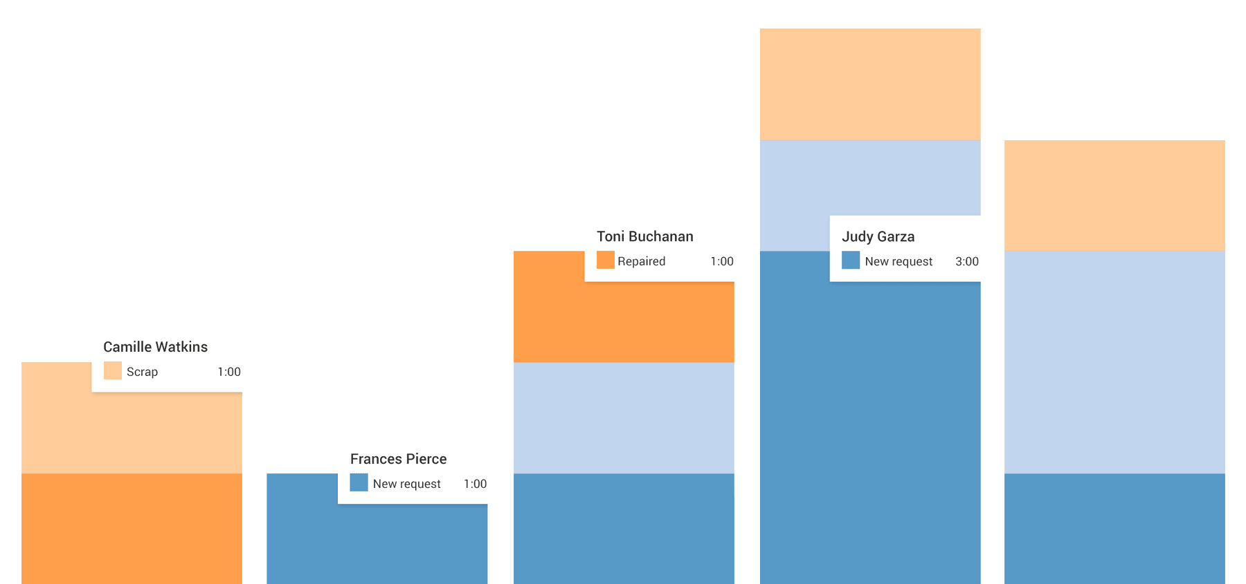 Odoo tdashboard og statistiker til at optimere KPI.Vedligeholdssystem