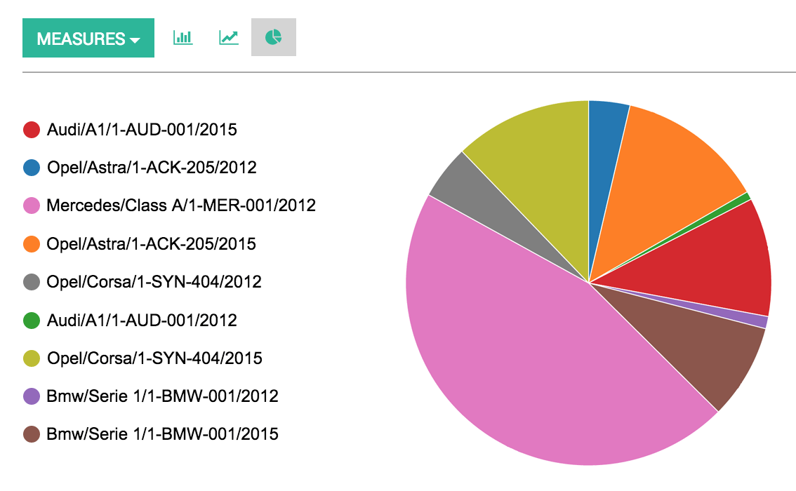 Overvågning af alle omkostninger, Analyse og rapportering